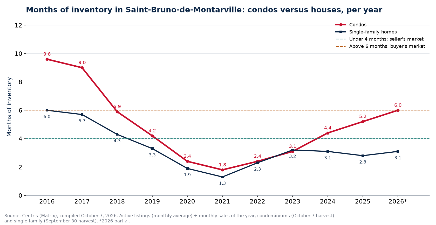 Months of inventory in Saint-Bruno-de-Montarville per year, condos versus houses, 2016-2026