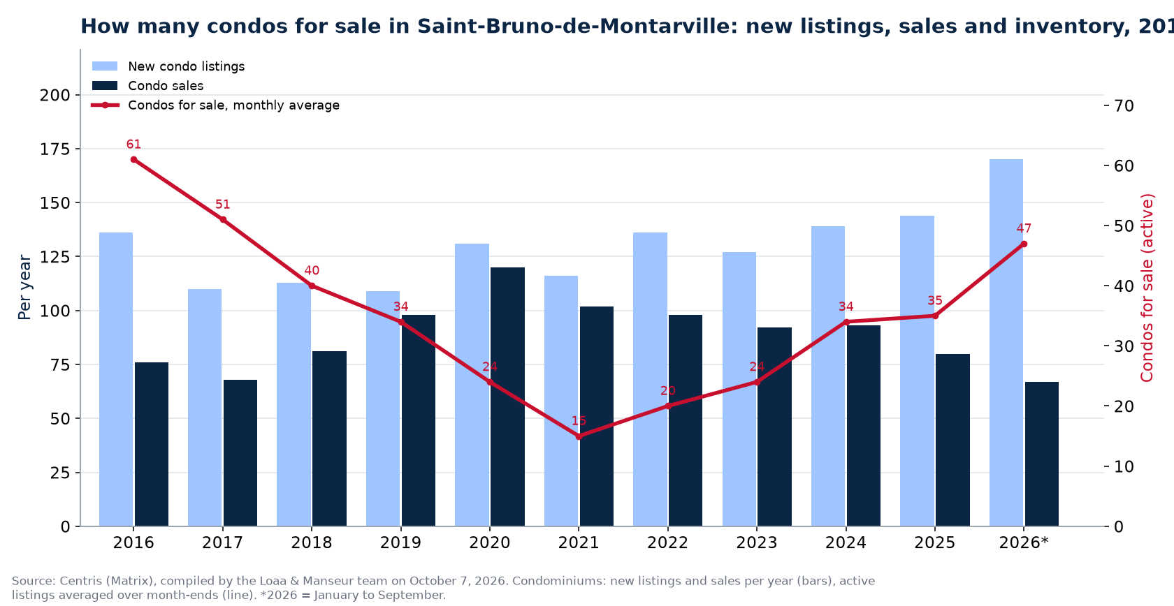 Condos for sale and new listings in Saint-Bruno-de-Montarville per year from 2016 to 2026, Centris data