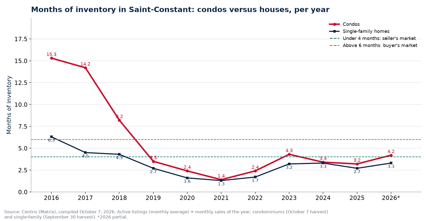 Months of inventory in Saint-Constant per year, condos versus houses, 2016-2026
