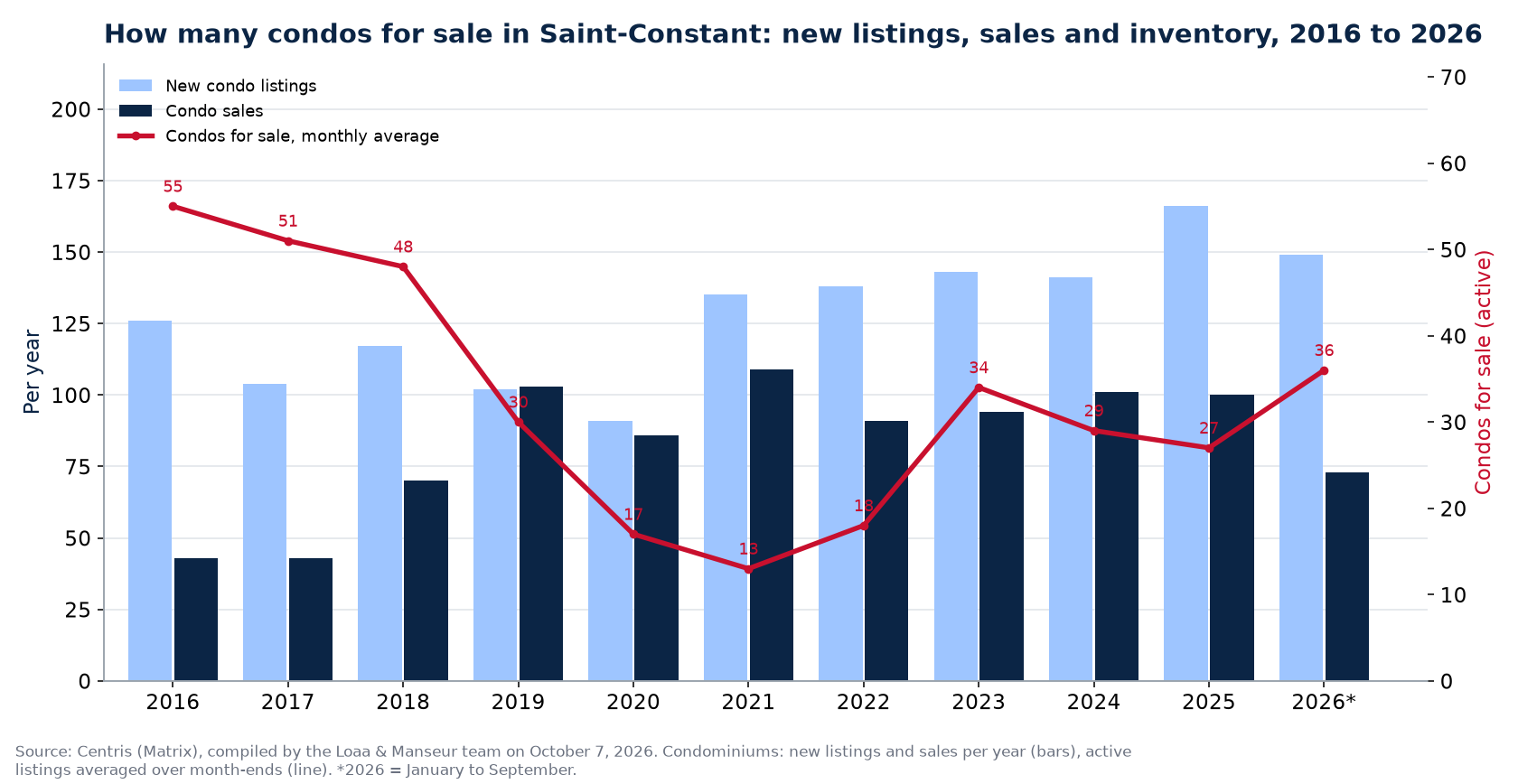 Condos for sale and new listings in Saint-Constant per year from 2016 to 2026, Centris data