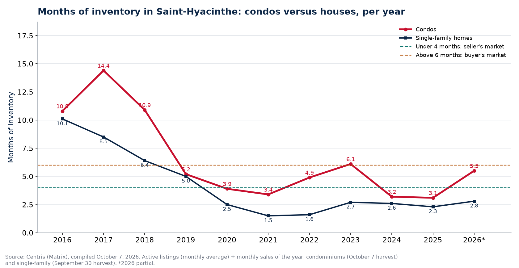 Months of inventory in Saint-Hyacinthe per year, condos versus houses, 2016-2026