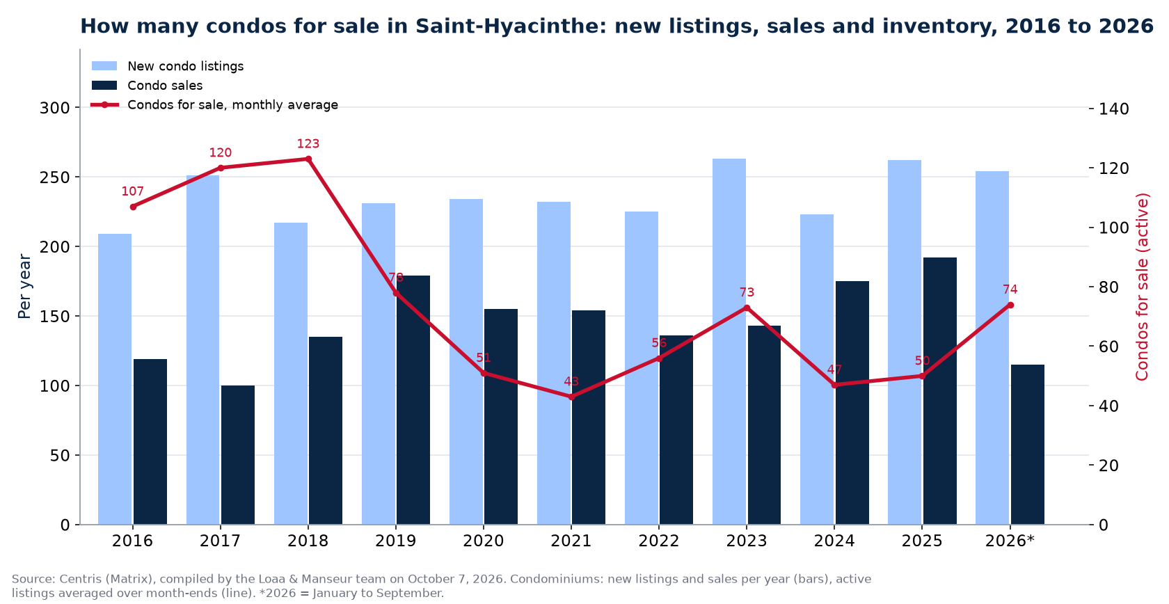 Condos for sale and new listings in Saint-Hyacinthe per year from 2016 to 2026, Centris data