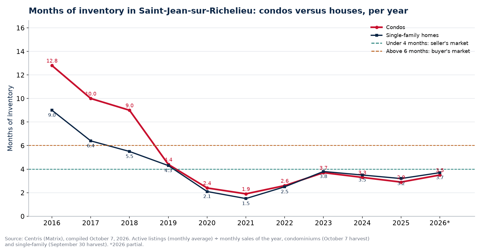 Months of inventory in Saint-Jean-sur-Richelieu per year, condos versus houses, 2016-2026