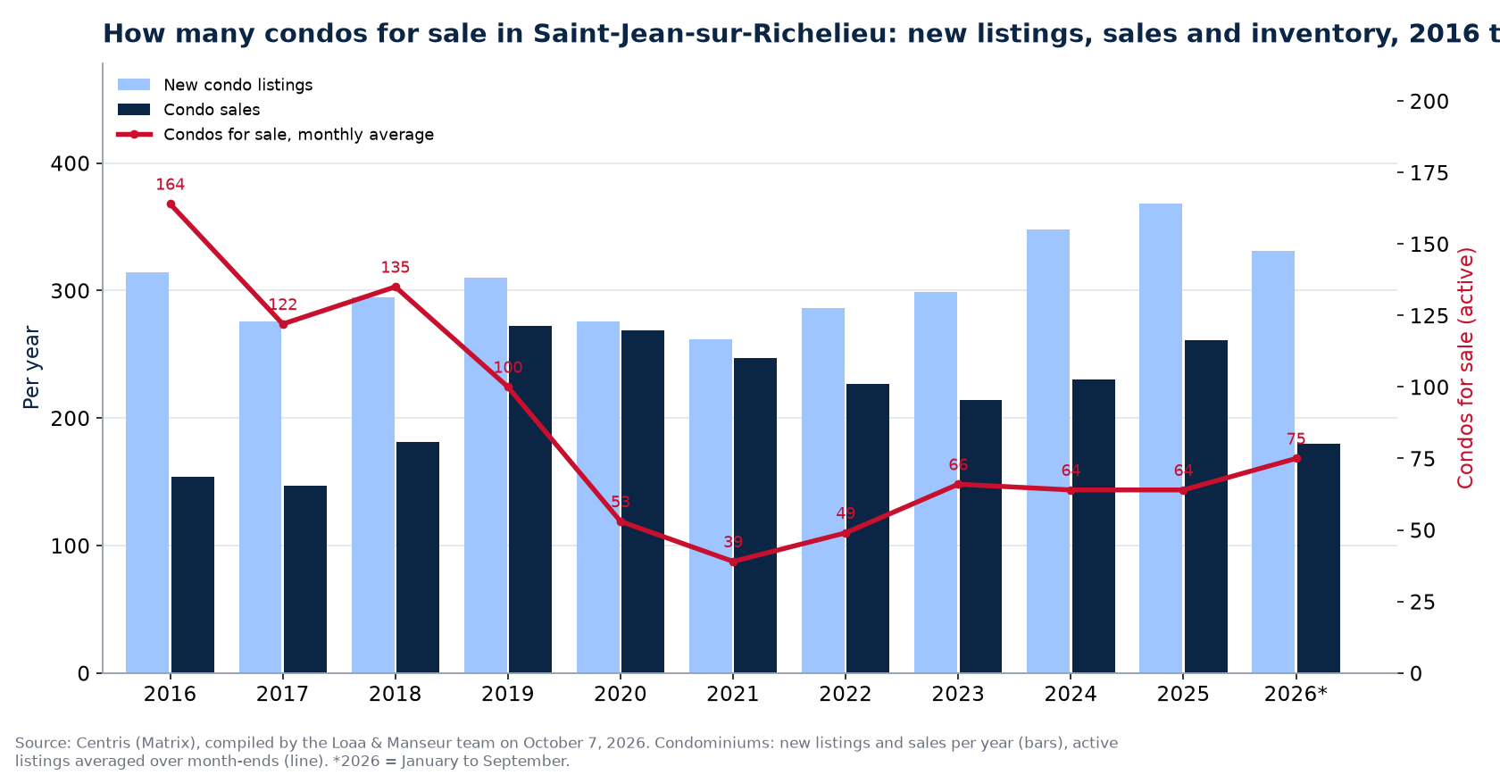 Condos for sale and new listings in Saint-Jean-sur-Richelieu per year from 2016 to 2026, Centris data
