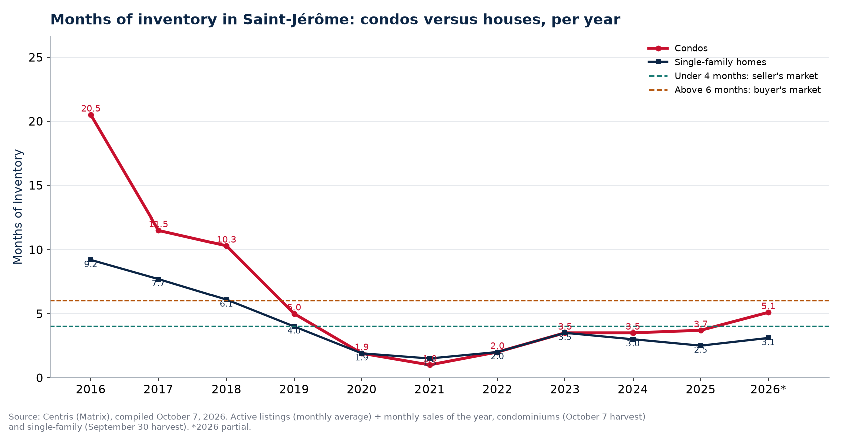 Months of inventory in Saint-Jérôme per year, condos versus houses, 2016-2026