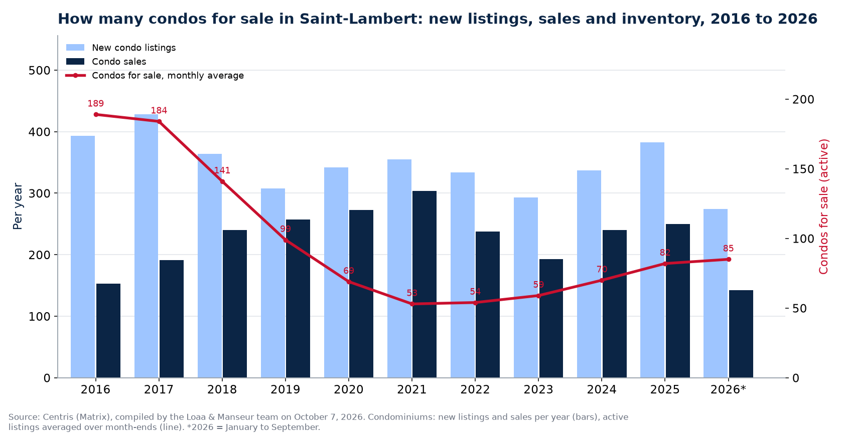 Condos for sale and new listings in Saint-Lambert per year from 2016 to 2026, Centris data