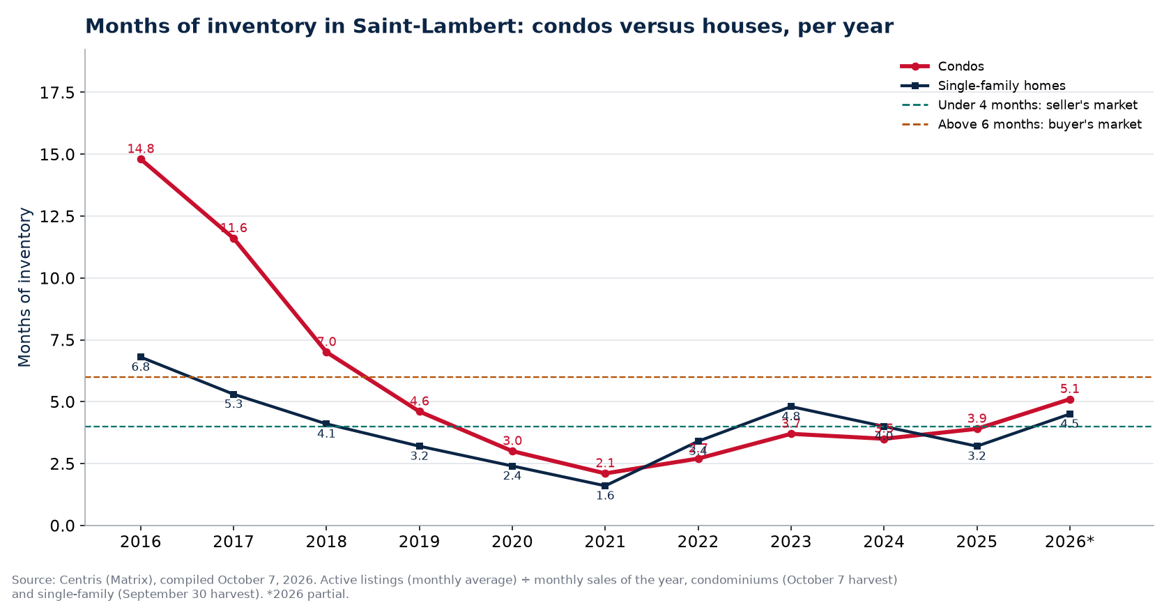 Months of inventory in Saint-Lambert per year, condos versus houses, 2016-2026