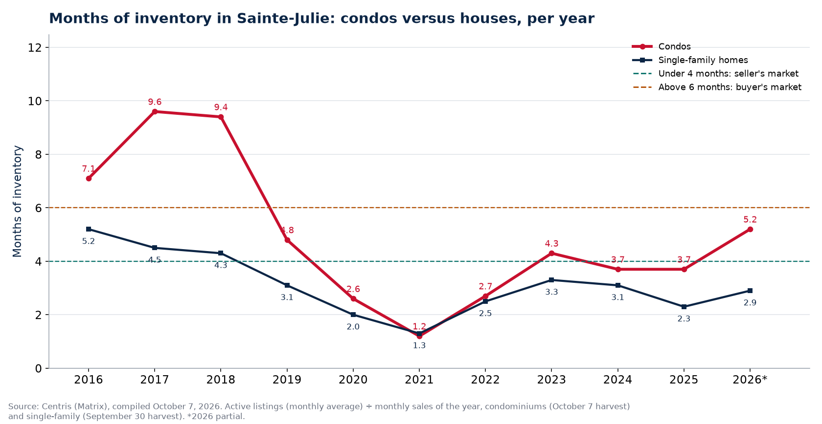 Months of inventory in Sainte-Julie per year, condos versus houses, 2016-2026