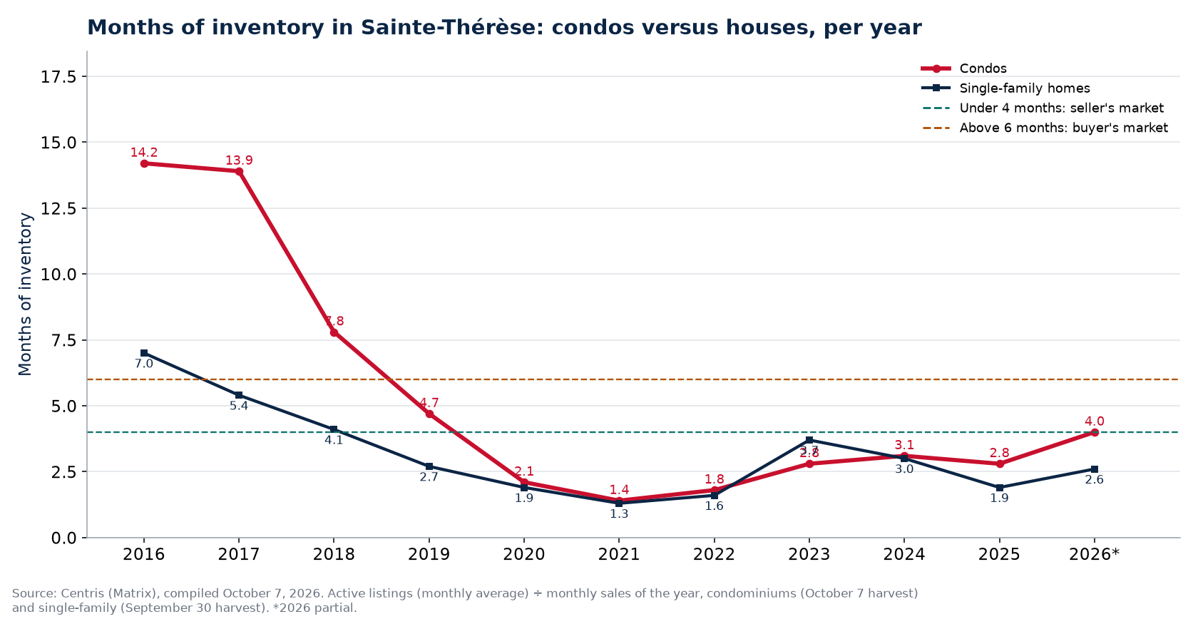 Months of inventory in Sainte-Thérèse per year, condos versus houses, 2016-2026