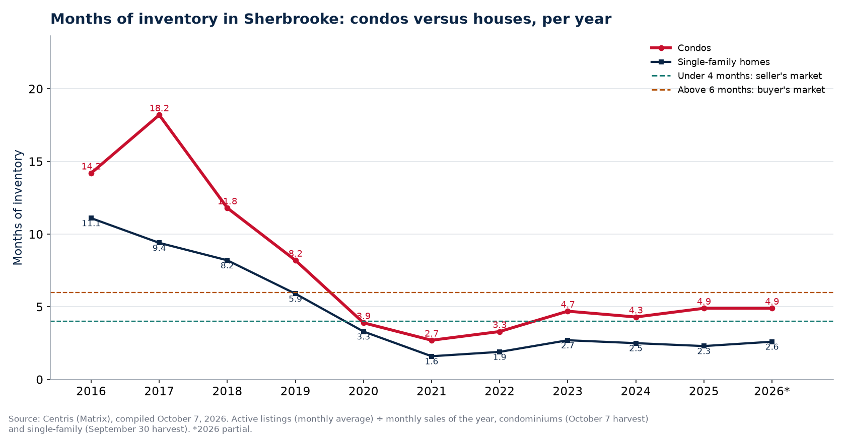 Months of inventory in Sherbrooke per year, condos versus houses, 2016-2026
