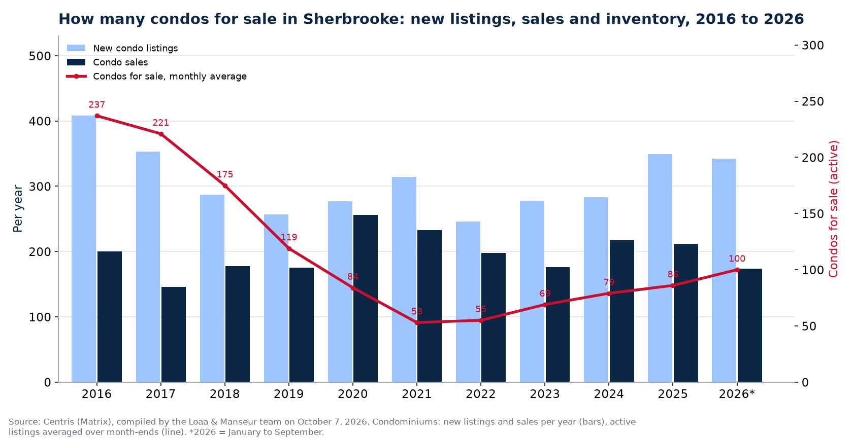Condos for sale and new listings in Sherbrooke per year from 2016 to 2026, Centris data