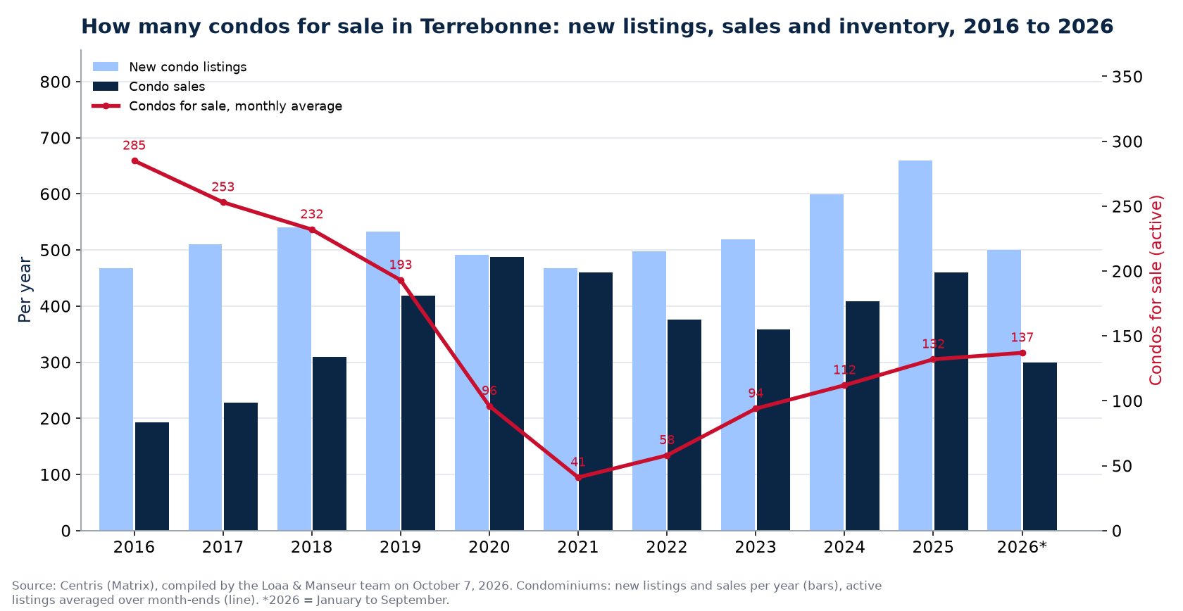 Condos for sale and new listings in Terrebonne per year from 2016 to 2026, Centris data