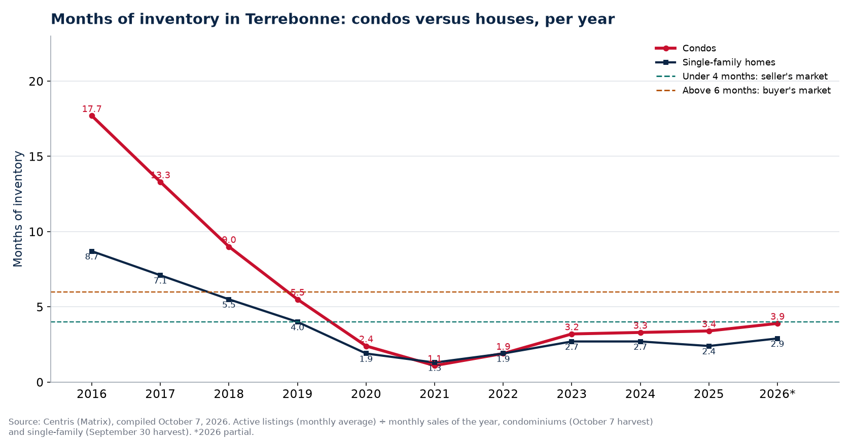 Months of inventory in Terrebonne per year, condos versus houses, 2016-2026