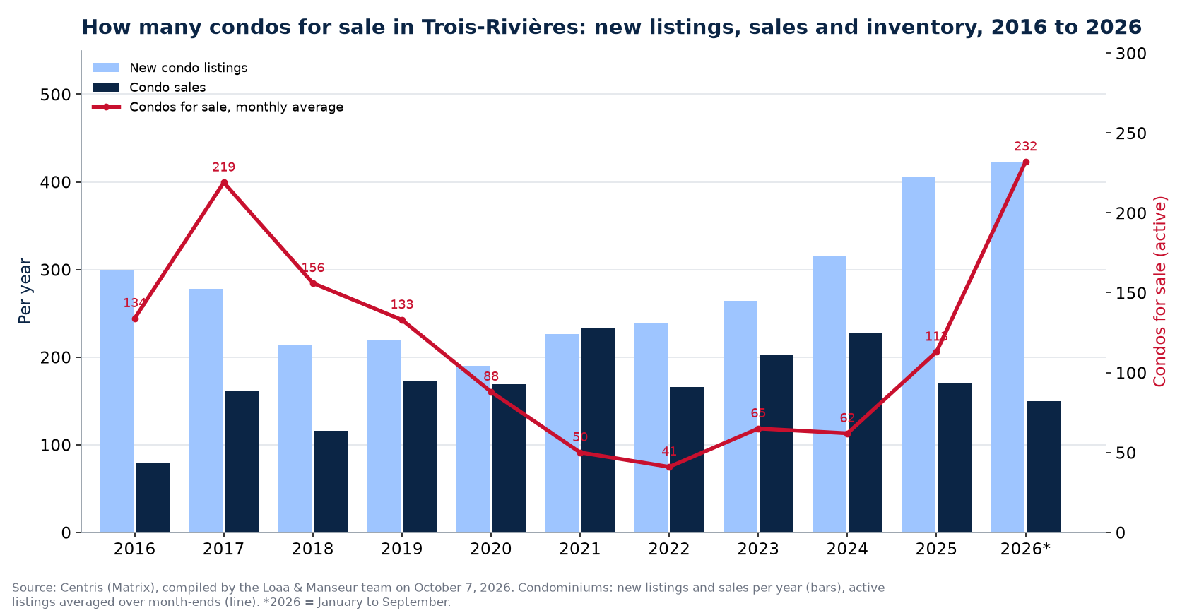 Condos for sale and new listings in Trois-Rivières per year from 2016 to 2026, Centris data