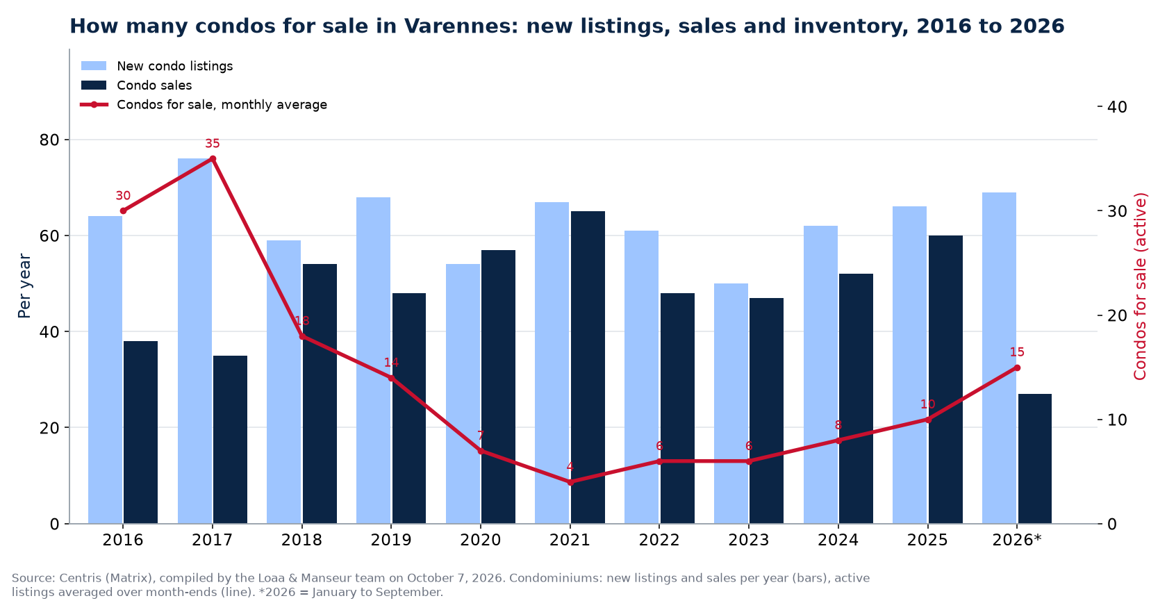 Condos for sale and new listings in Varennes per year from 2016 to 2026, Centris data