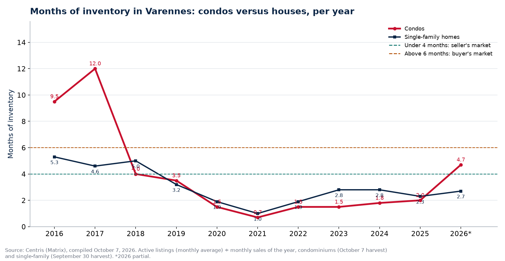 Months of inventory in Varennes per year, condos versus houses, 2016-2026