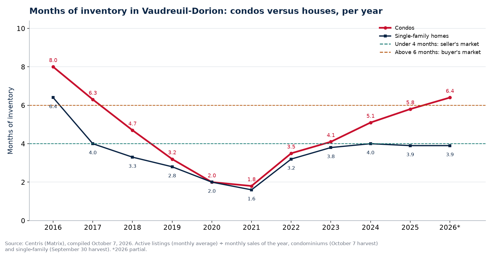 Months of inventory in Vaudreuil-Dorion per year, condos versus houses, 2016-2026