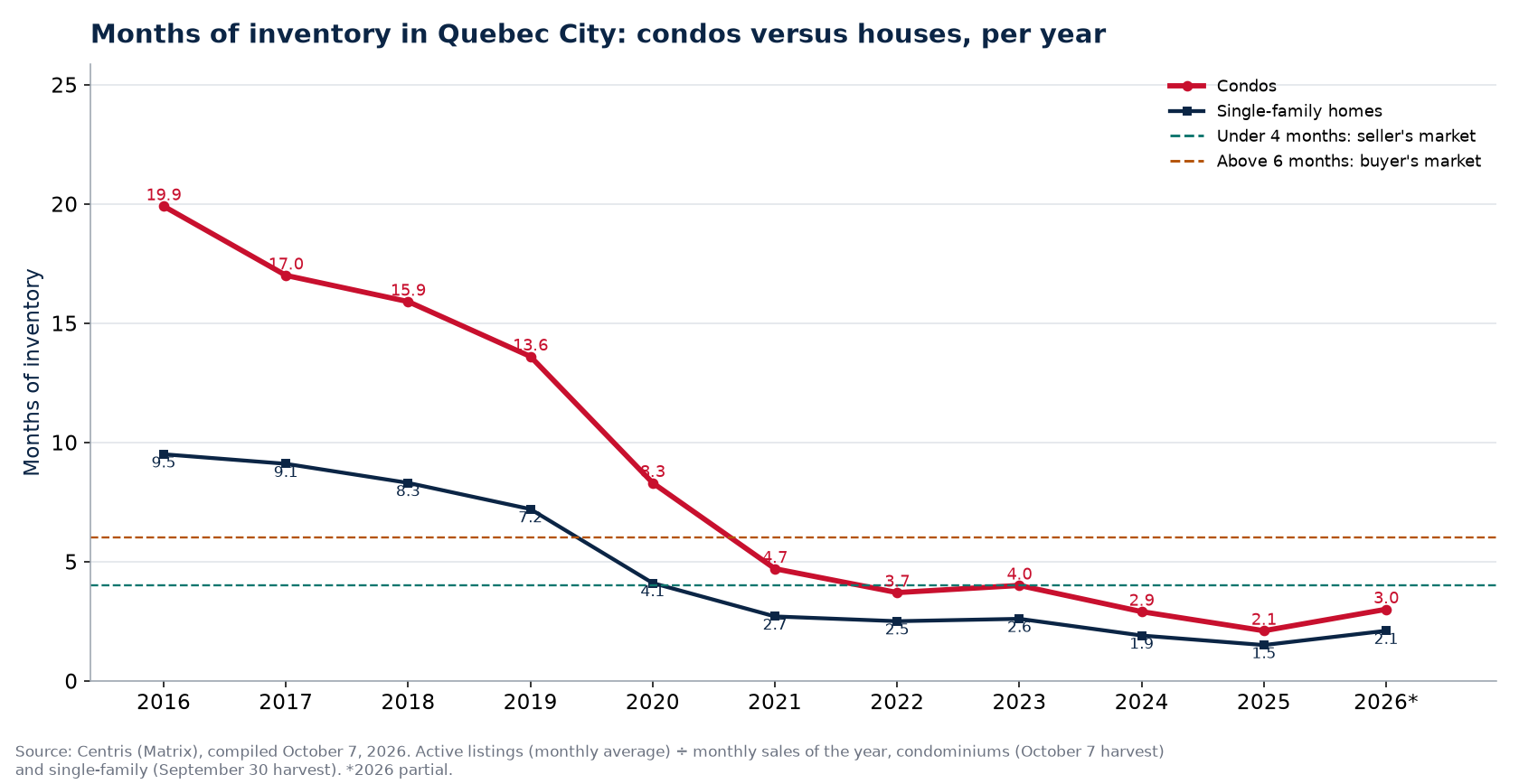 Months of inventory in Quebec City per year, condos versus houses, 2016-2026