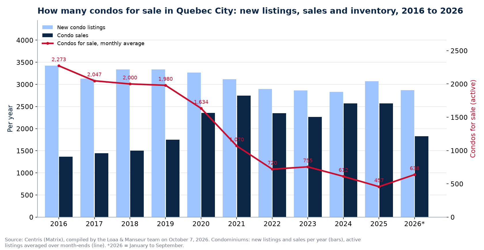 Condos for sale and new listings in Quebec City per year from 2016 to 2026, Centris data