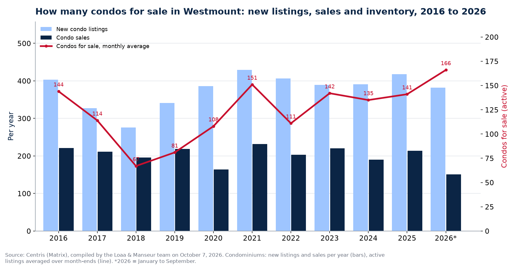 Condos for sale and new listings in Westmount per year from 2016 to 2026, Centris data