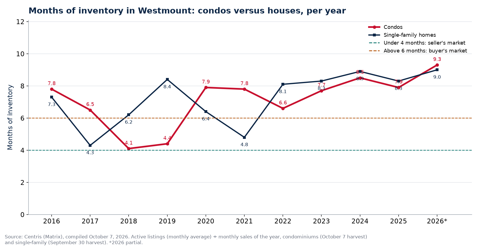 Months of inventory in Westmount per year, condos versus houses, 2016-2026