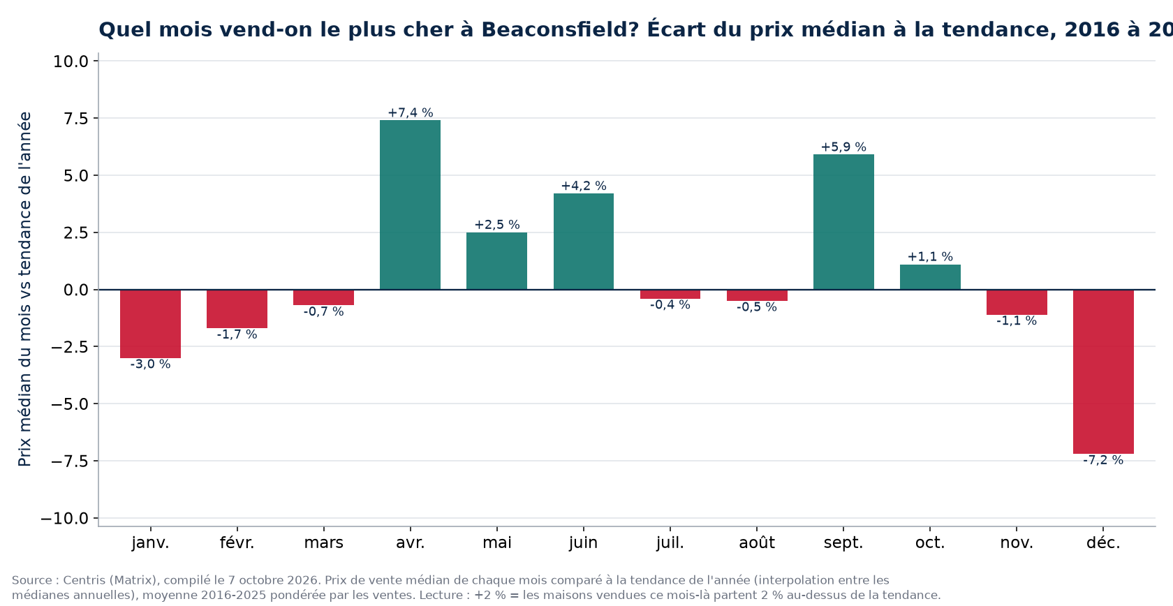 Écart du prix médian à la tendance par mois à Beaconsfield, 2016 à 2025