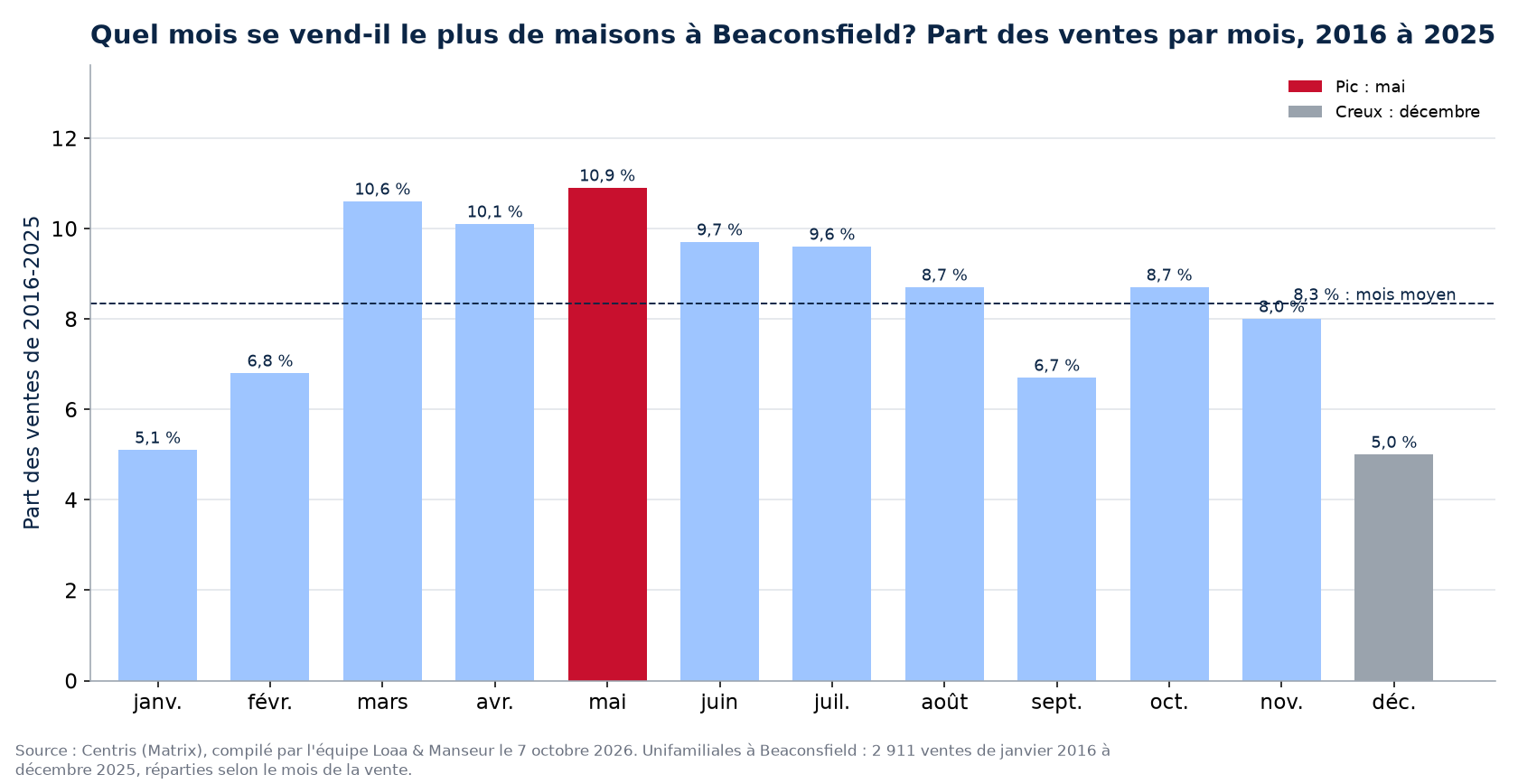Part des ventes de maisons par mois à Beaconsfield, 2016 à 2025, données Centris