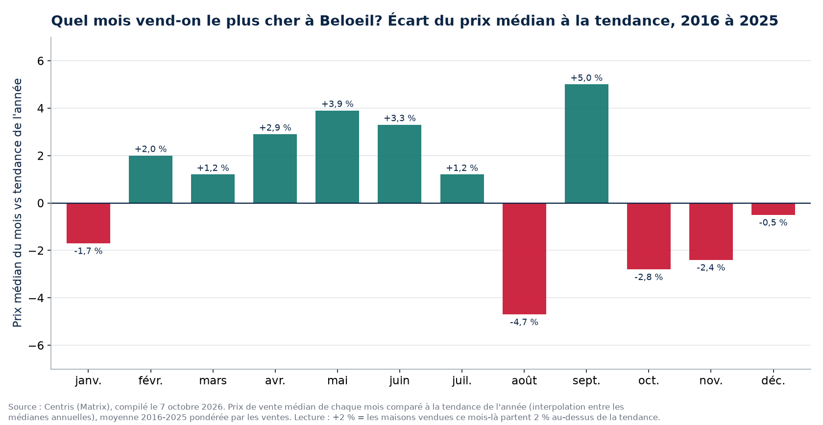 Écart du prix médian à la tendance par mois à Beloeil, 2016 à 2025