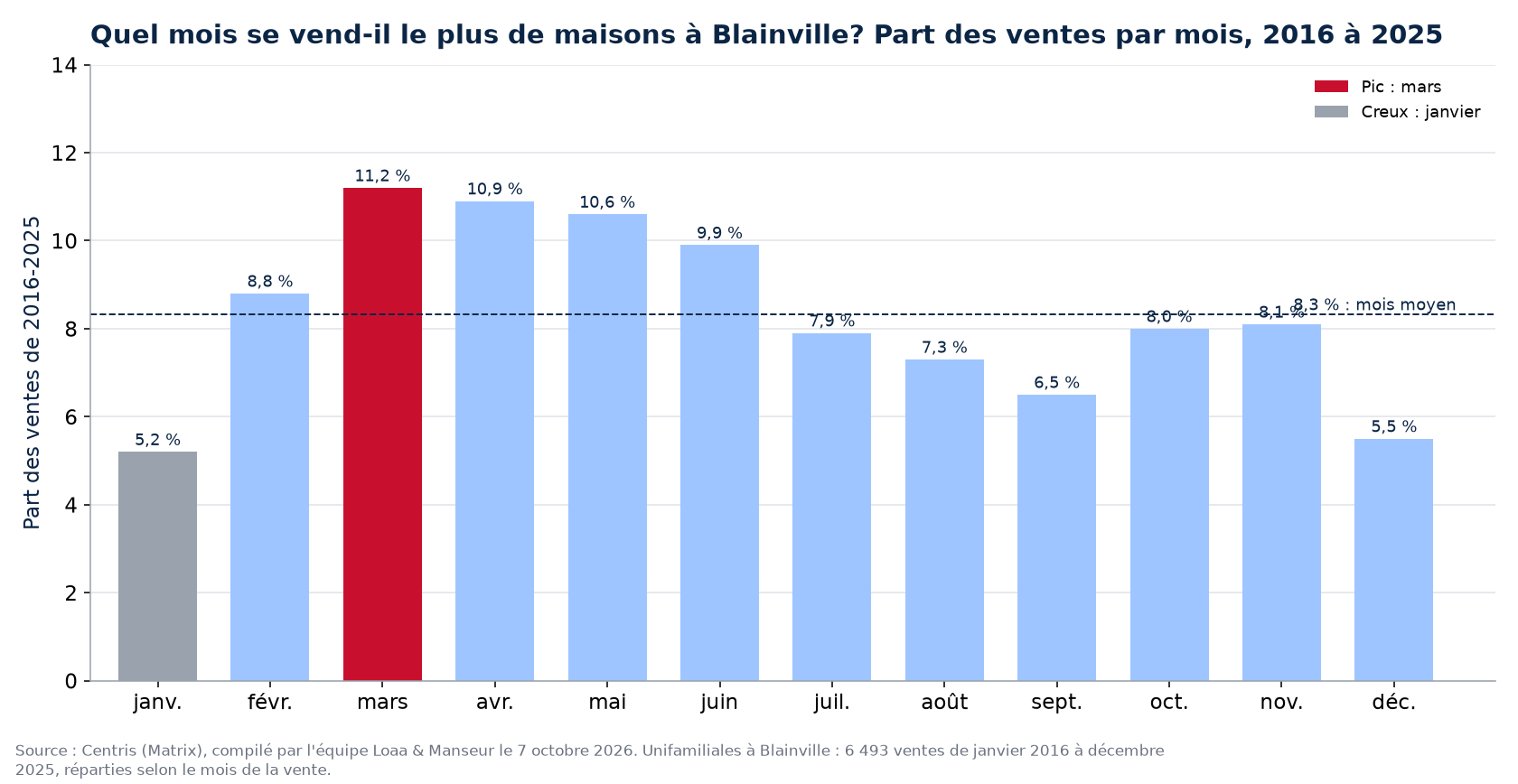 Part des ventes de maisons par mois à Blainville, 2016 à 2025, données Centris