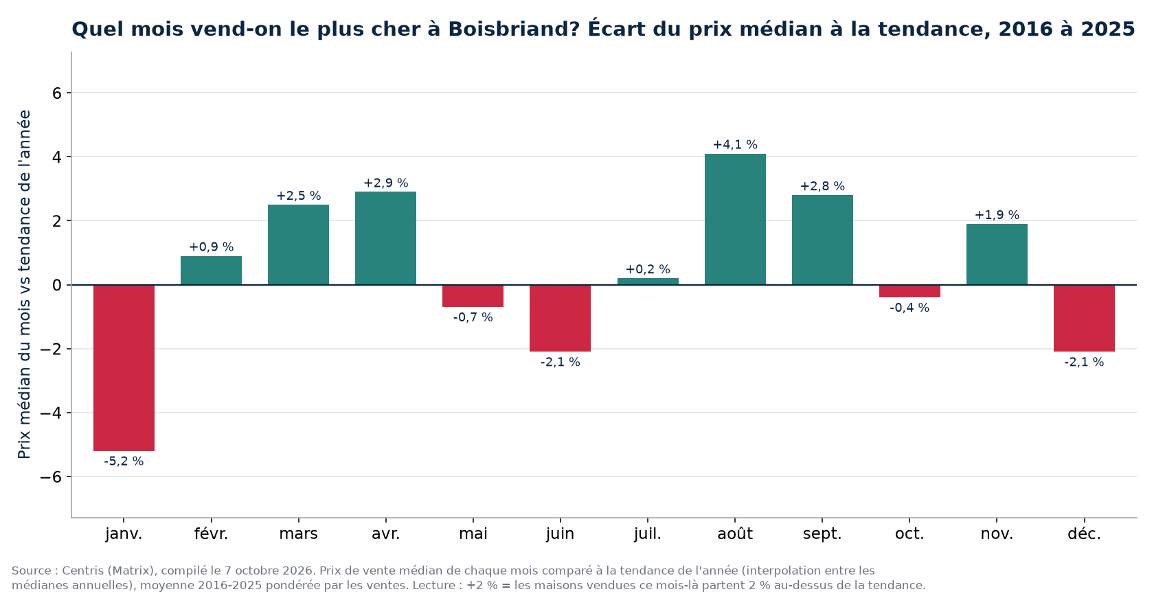 Écart du prix médian à la tendance par mois à Boisbriand, 2016 à 2025