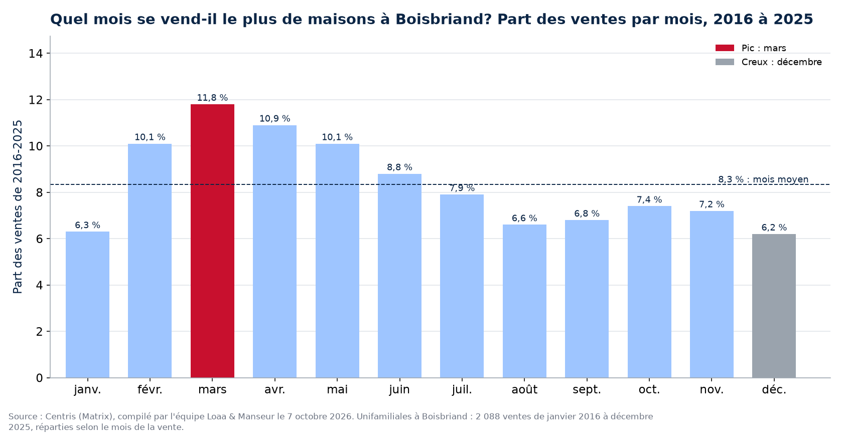 Part des ventes de maisons par mois à Boisbriand, 2016 à 2025, données Centris
