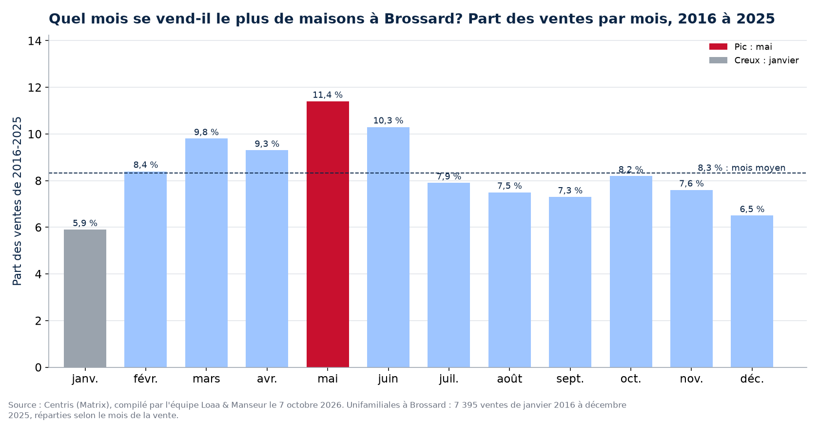 Part des ventes de maisons par mois à Brossard, 2016 à 2025, données Centris