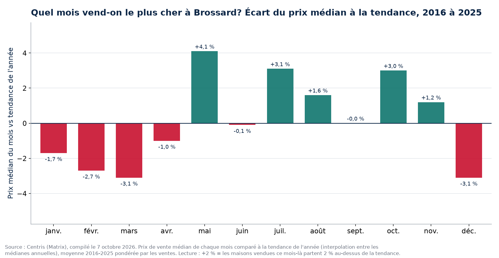 Écart du prix médian à la tendance par mois à Brossard, 2016 à 2025