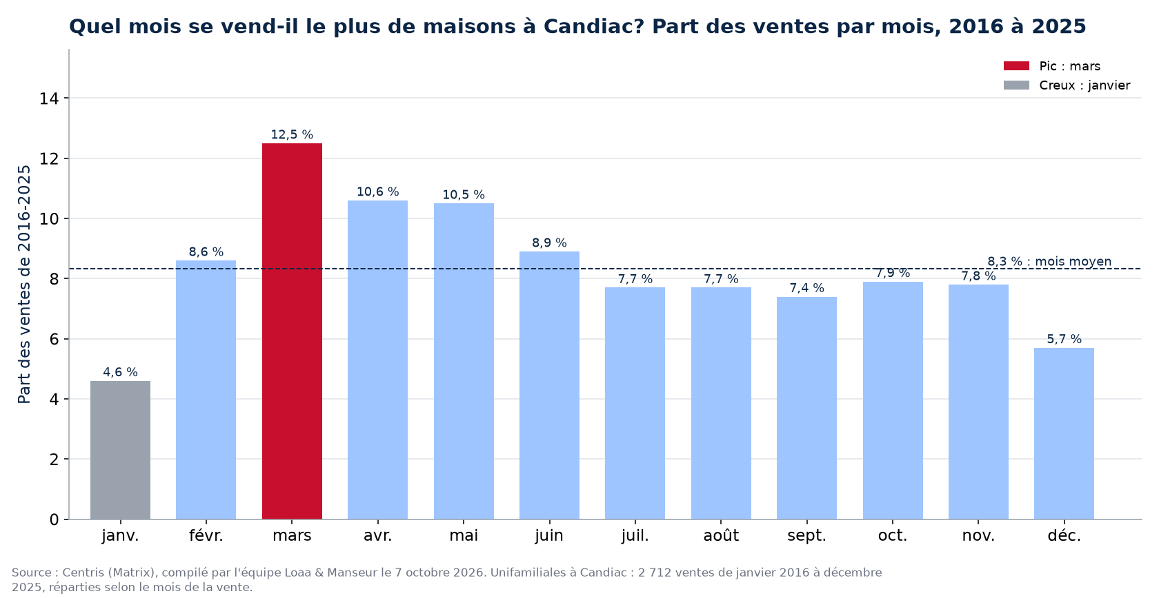 Part des ventes de maisons par mois à Candiac, 2016 à 2025, données Centris