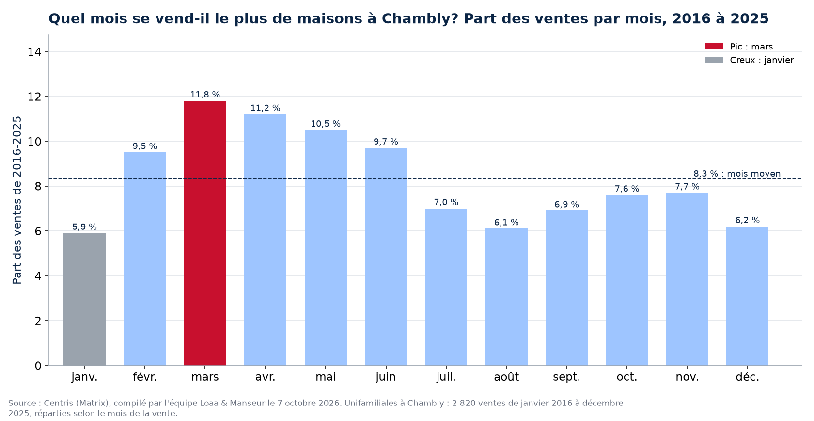 Part des ventes de maisons par mois à Chambly, 2016 à 2025, données Centris