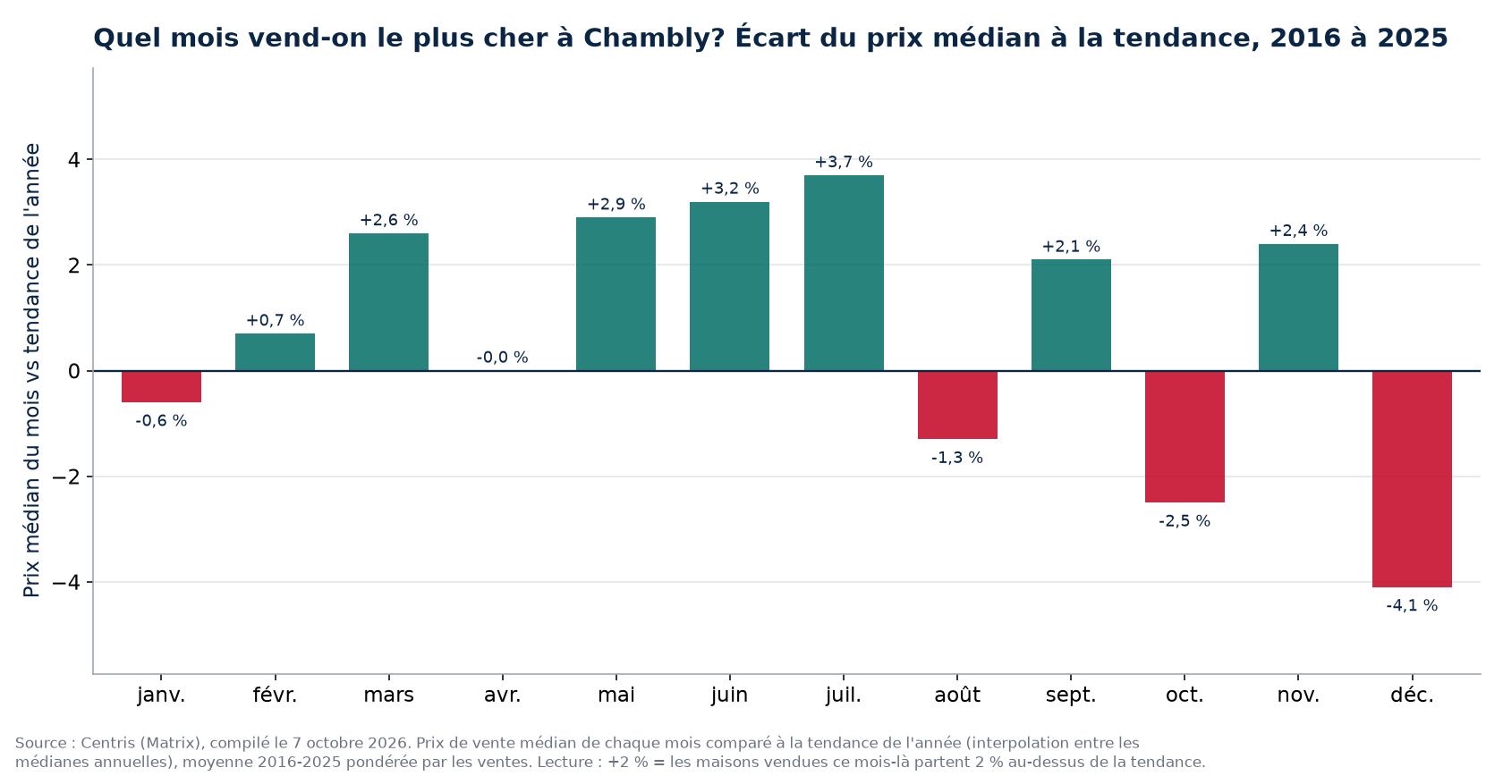 Écart du prix médian à la tendance par mois à Chambly, 2016 à 2025