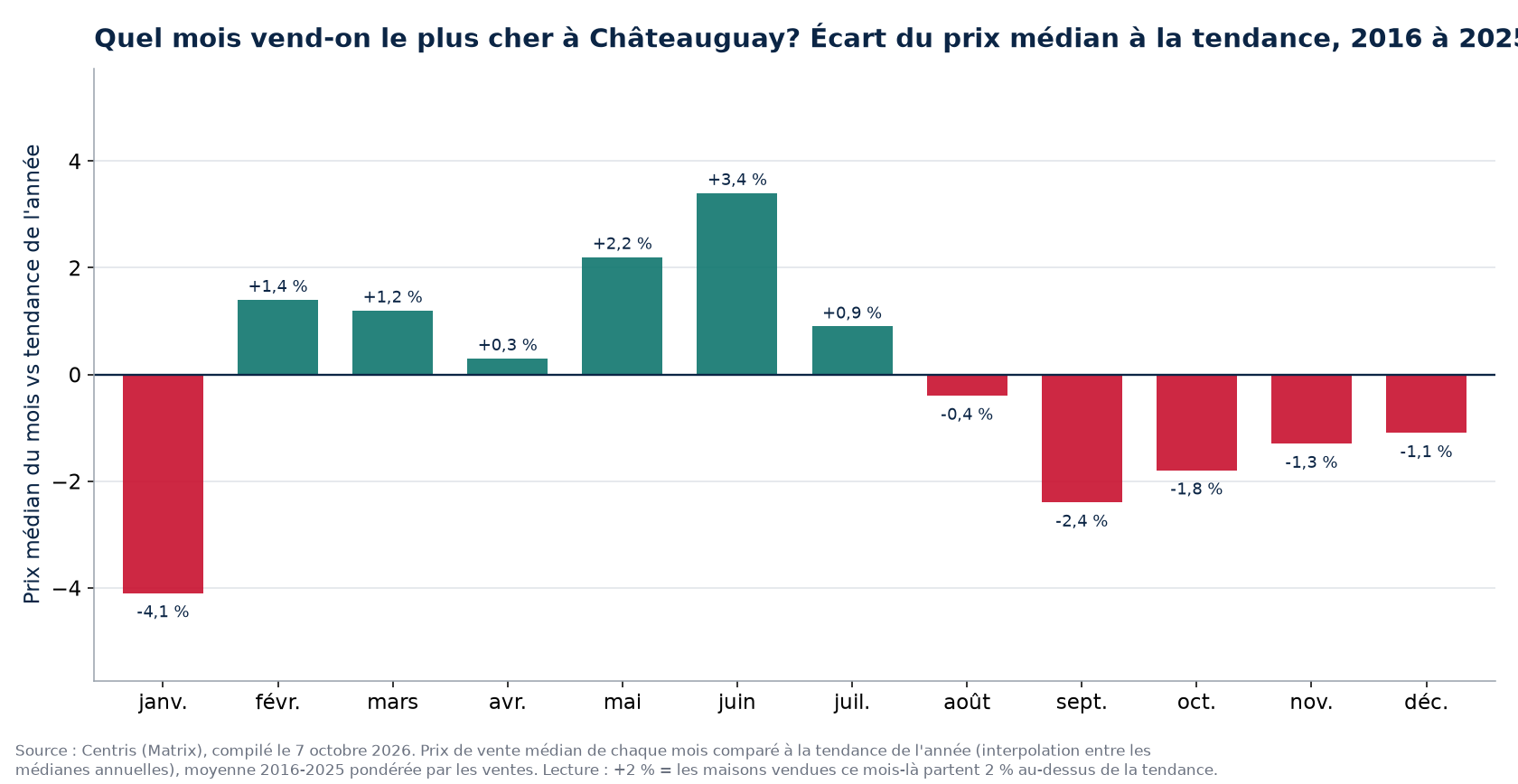 Écart du prix médian à la tendance par mois à Châteauguay, 2016 à 2025