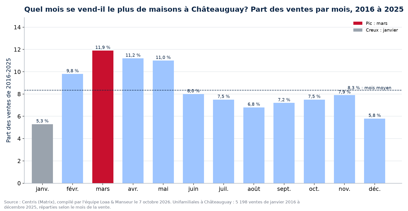 Part des ventes de maisons par mois à Châteauguay, 2016 à 2025, données Centris