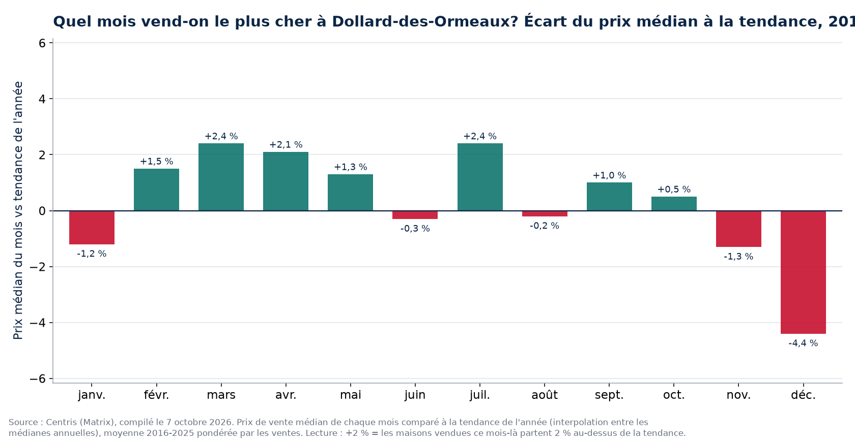 Écart du prix médian à la tendance par mois à Dollard-des-Ormeaux, 2016 à 2025