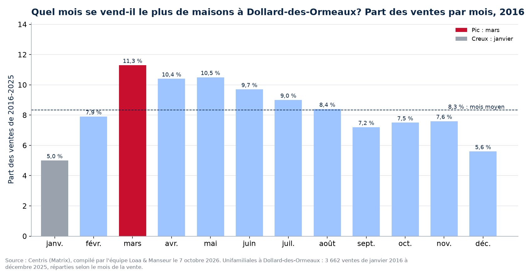 Part des ventes de maisons par mois à Dollard-des-Ormeaux, 2016 à 2025, données Centris