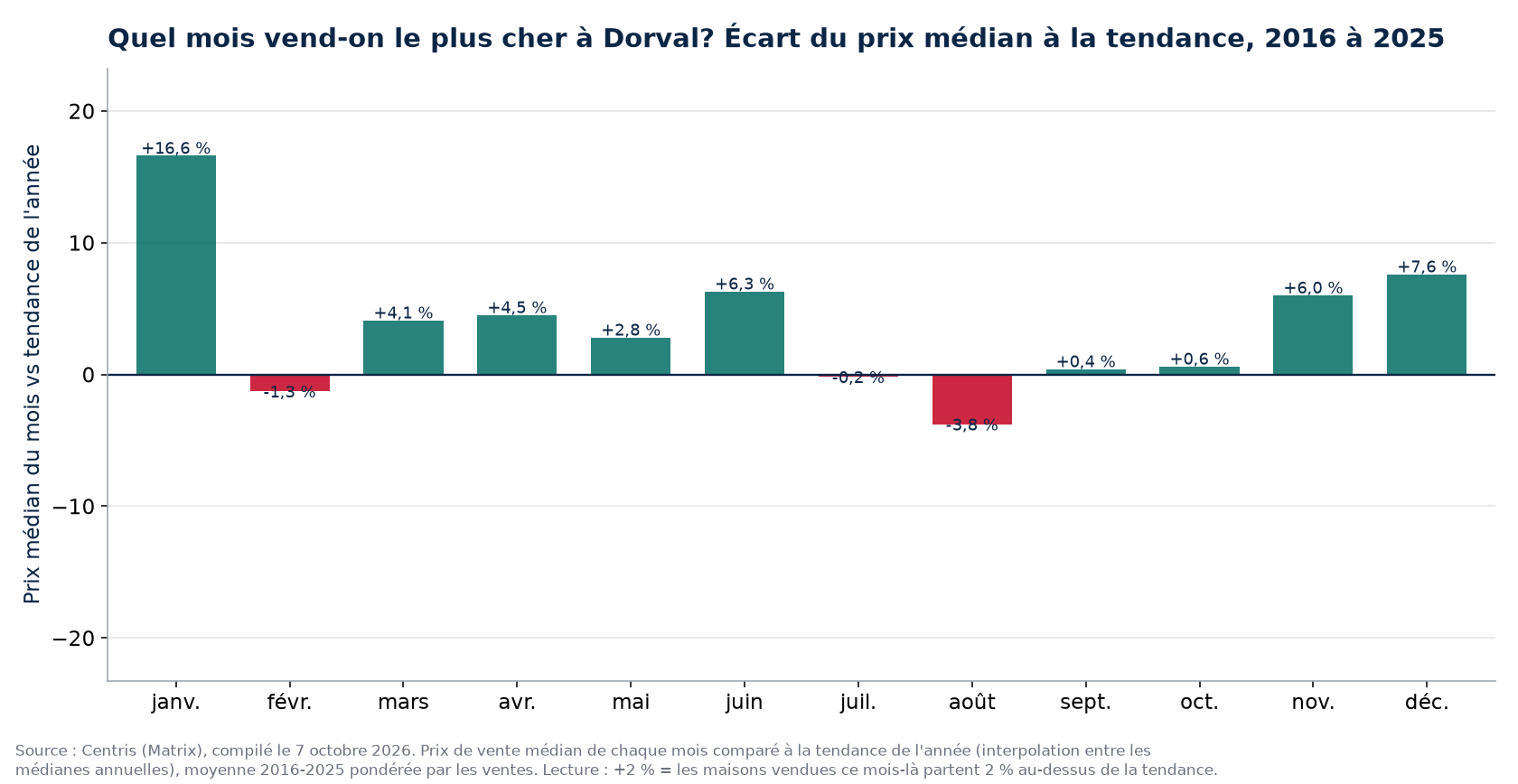 Écart du prix médian à la tendance par mois à Dorval, 2016 à 2025