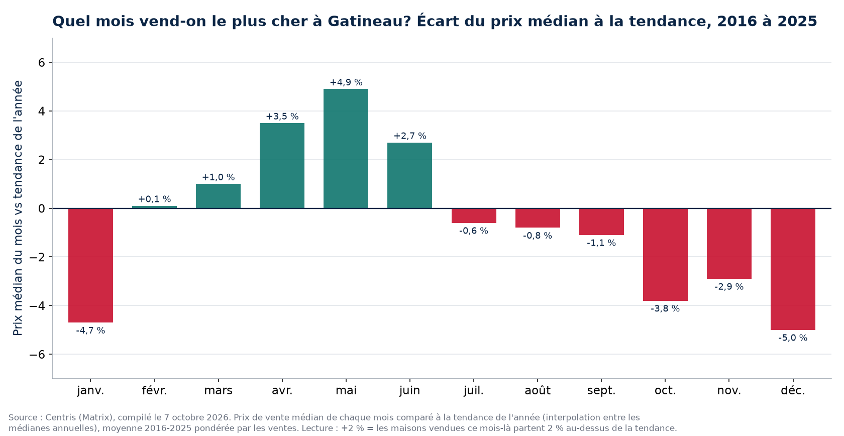 Écart du prix médian à la tendance par mois à Gatineau, 2016 à 2025