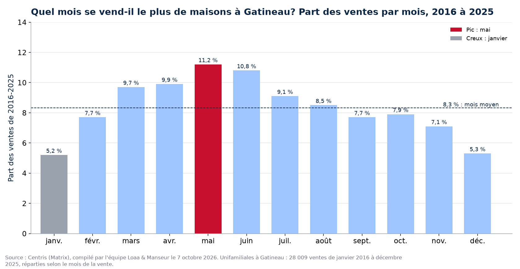 Part des ventes de maisons par mois à Gatineau, 2016 à 2025, données Centris
