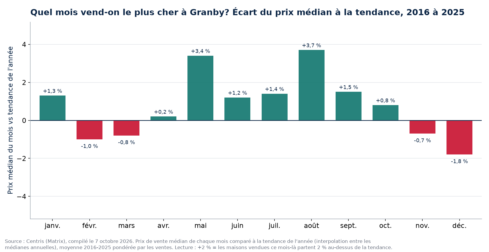 Écart du prix médian à la tendance par mois à Granby, 2016 à 2025