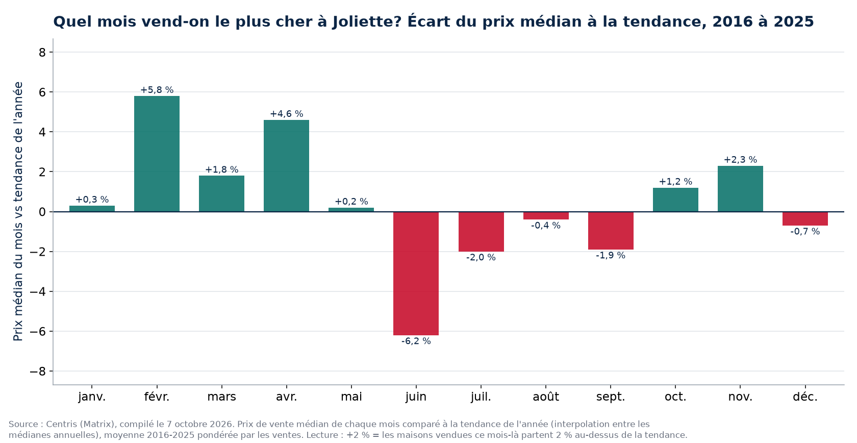 Écart du prix médian à la tendance par mois à Joliette, 2016 à 2025
