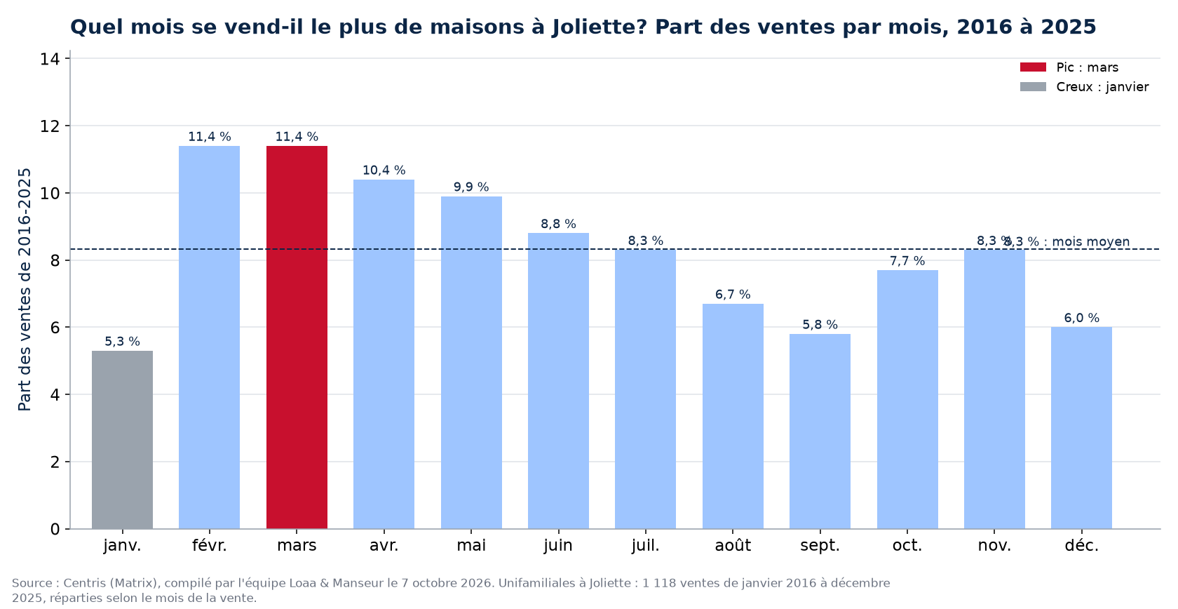 Part des ventes de maisons par mois à Joliette, 2016 à 2025, données Centris