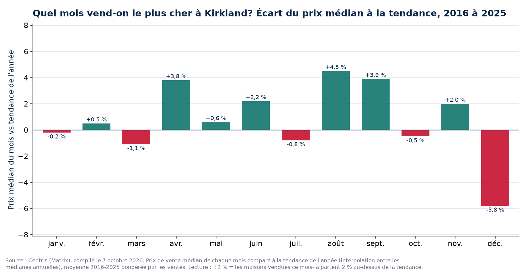 Écart du prix médian à la tendance par mois à Kirkland, 2016 à 2025