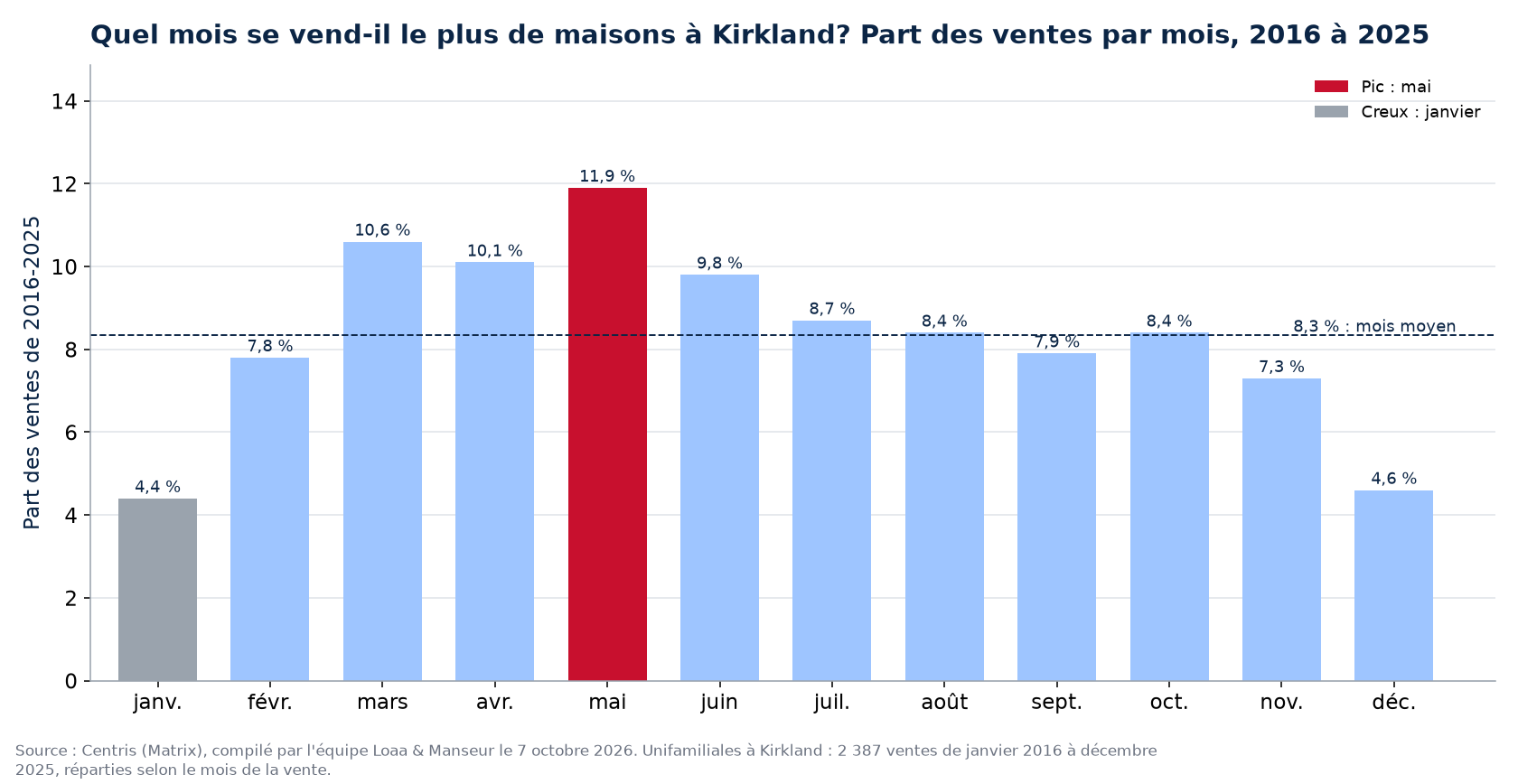 Part des ventes de maisons par mois à Kirkland, 2016 à 2025, données Centris