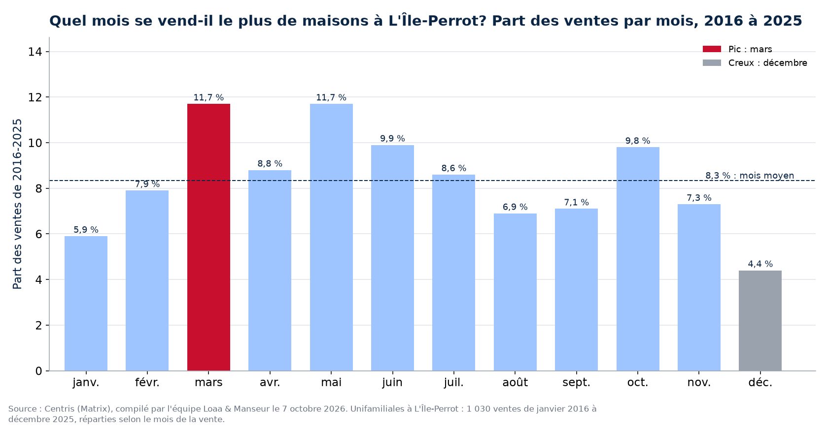 Part des ventes de maisons par mois à L'Île-Perrot, 2016 à 2025, données Centris
