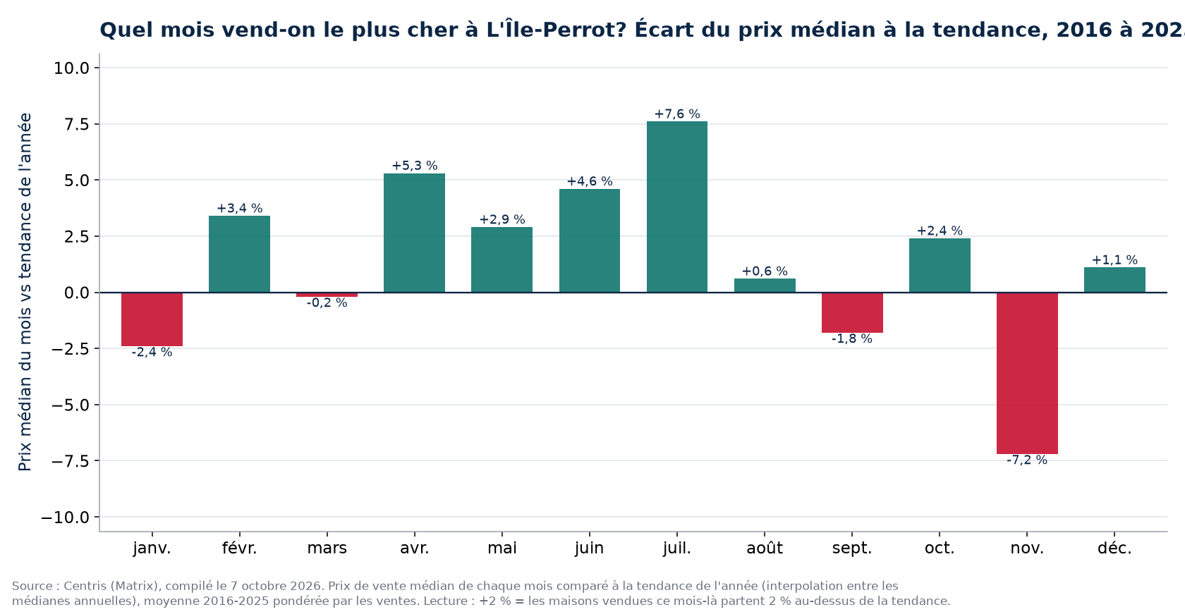 Écart du prix médian à la tendance par mois à L'Île-Perrot, 2016 à 2025